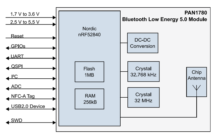 PAN1780 block diagram