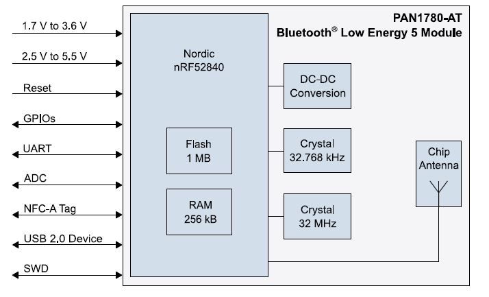 PAN1780AT block diagram