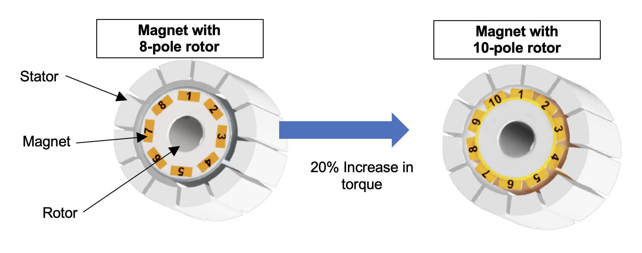 twenty percent increase in torque