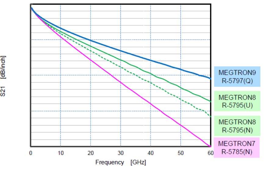 Megtron frequency performance