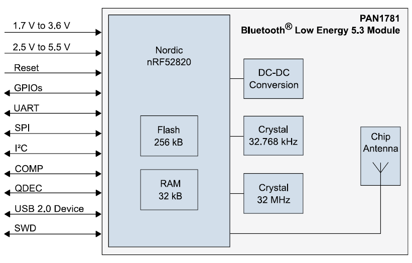 1x PAN1781 Series Evaluation Kit | Panasonic Industrial Devices 1x PAN1781 Series Evaluation Kit | Panasonic Industrial Devices