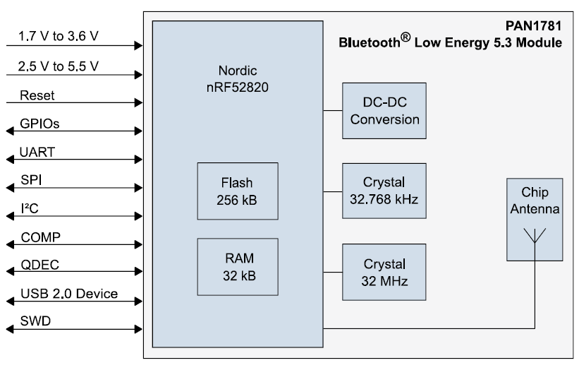 pan1781 block diagram