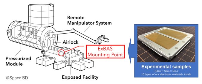 Position on ISS