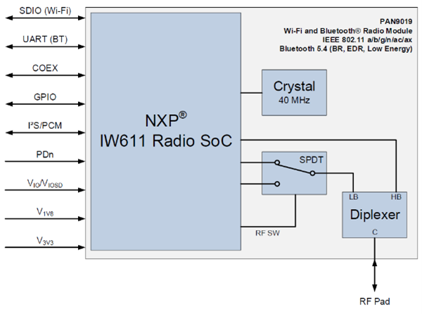 PAN9019 Block Diagram