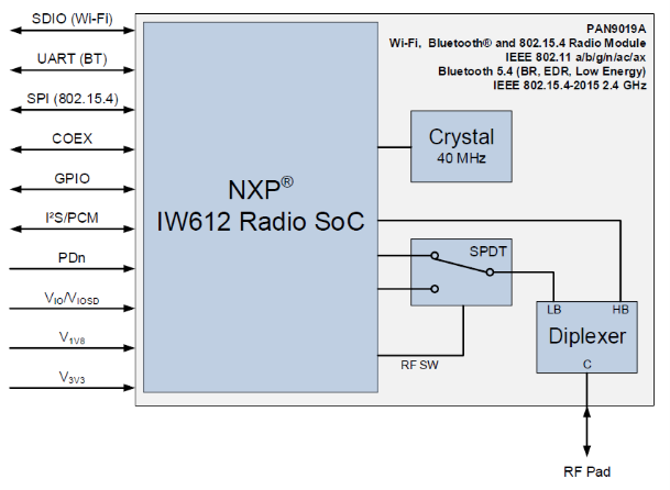 PAN9019A Block Diagram