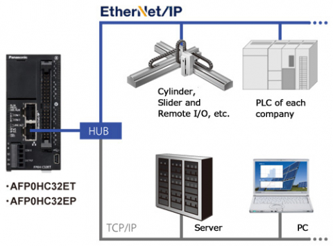 FP0H Series Ethernet