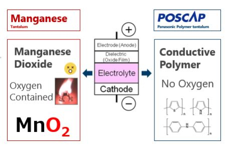 Manganese Dioxide and Conductive Polymer