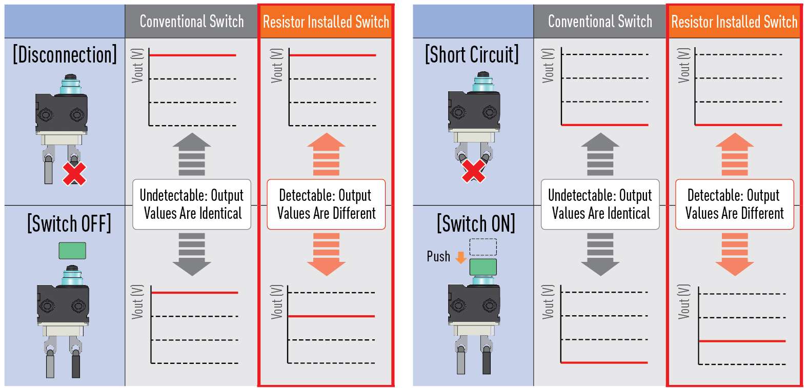 Differences Between Conventional Switches
