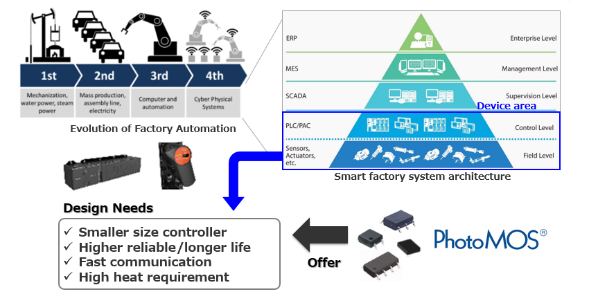 Shift to Smart Factories - Industry 4.0 Blog