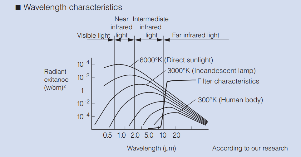 PaPIR Sensors FAQ