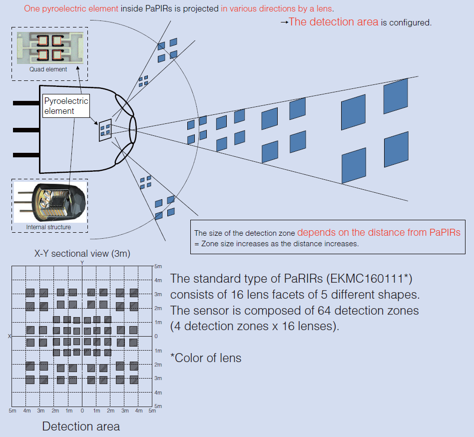 PaPIR Sensors FAQ