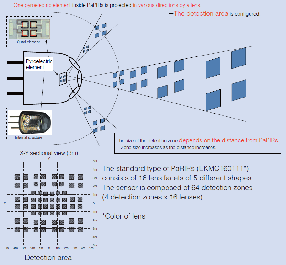 PaPIR Sensors FAQ