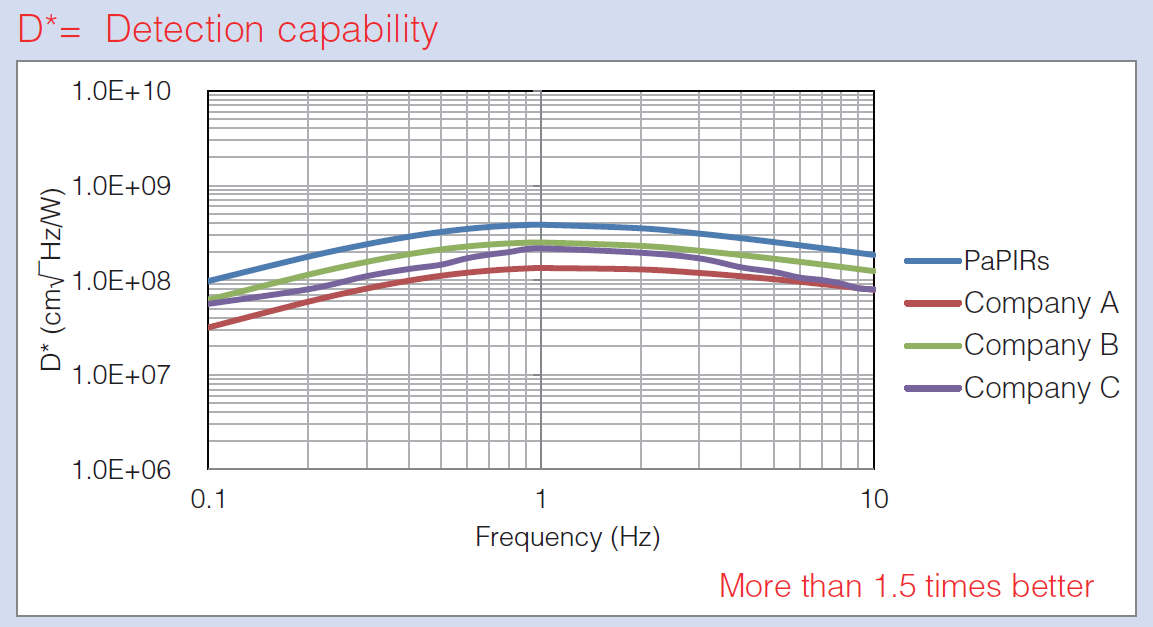 PaPIR Sensors FAQ