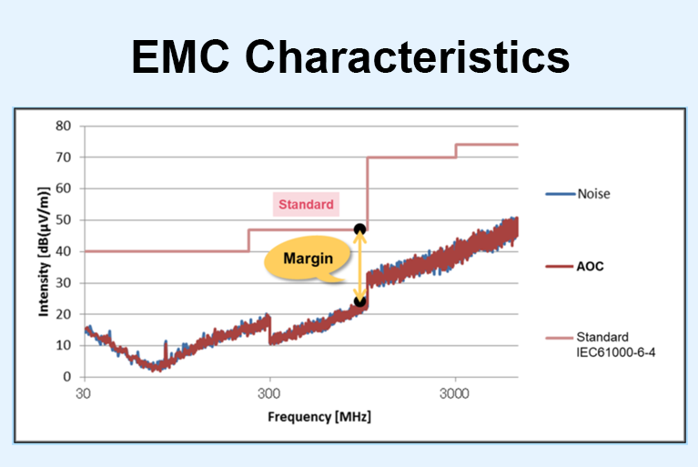 EMC Characteristics - AOC LOP