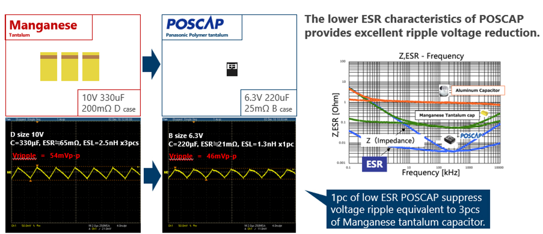 POSCAP Reduces PCB