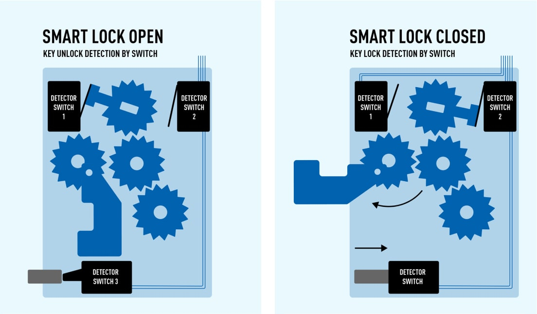 Smart locks