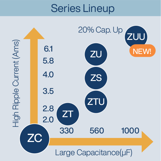 High Ripple Current Hybrid Cap Series Lineup 535x535