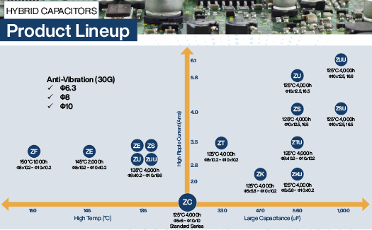 Hybrid Capacitor Lineup Image 525x325