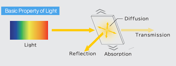 Basic Property of Light