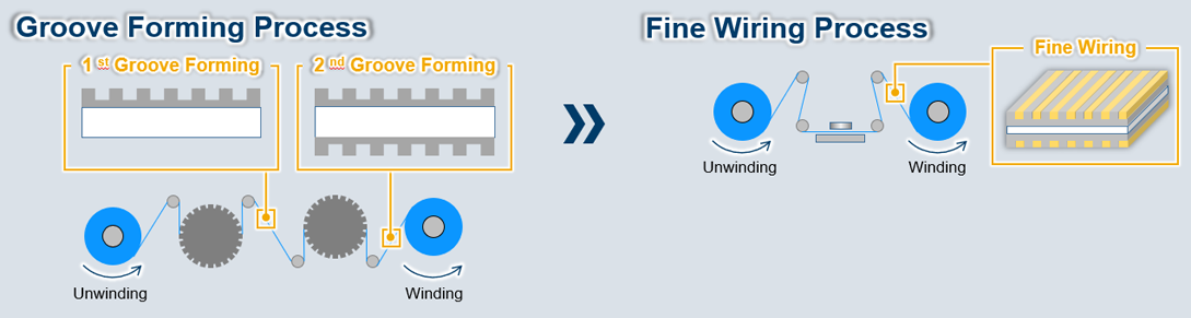 FineX - Roll-to-Roll Process