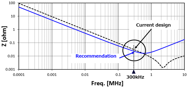 Transportation Figure 5