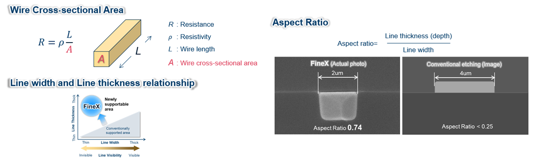 FineX Wiring High Aspect Ratio