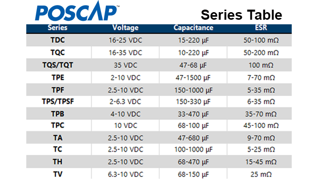 Polymers Blog - POSCAP Series Table